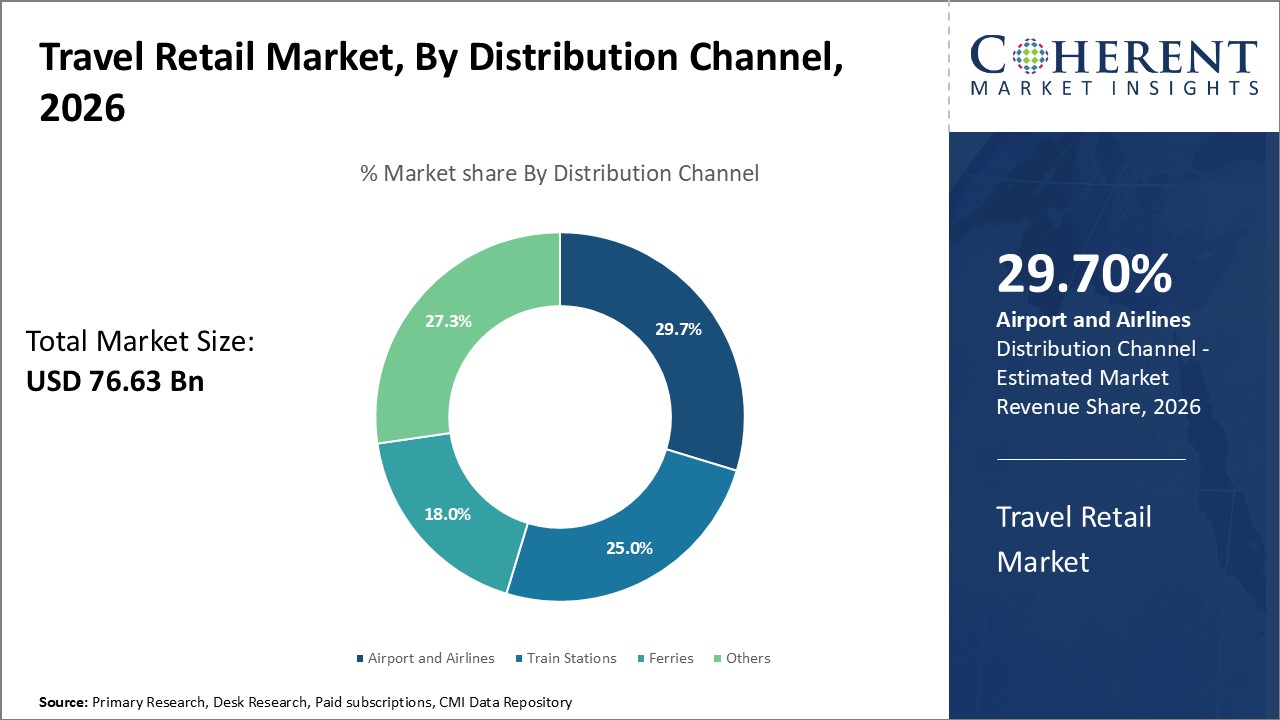 Travel Retail Market, By Distribution Channel Travel Retail Market, By Distribution Channel